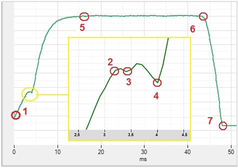 Opening (trip) coil current waveform with the zoomed part
